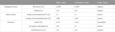 How can the sustainable goal of cultivated land use in the Qinghai-Tibet Plateau be realized?—based on a research framework of cultivated land use patterns